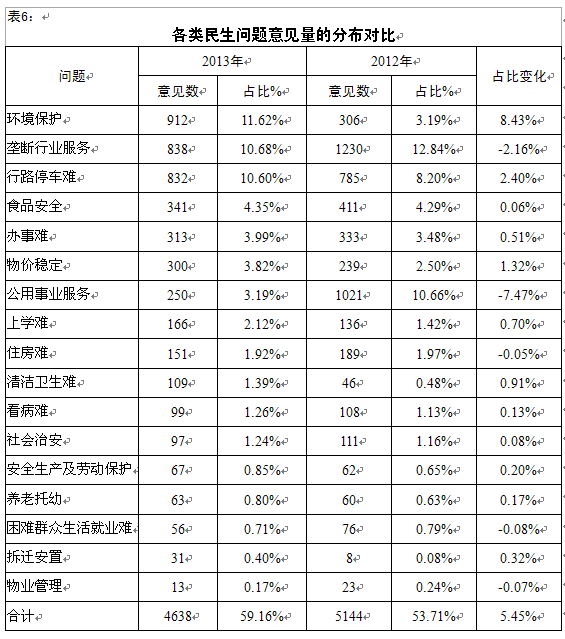 2013年度杭州市市直单位综合考评社会评价意