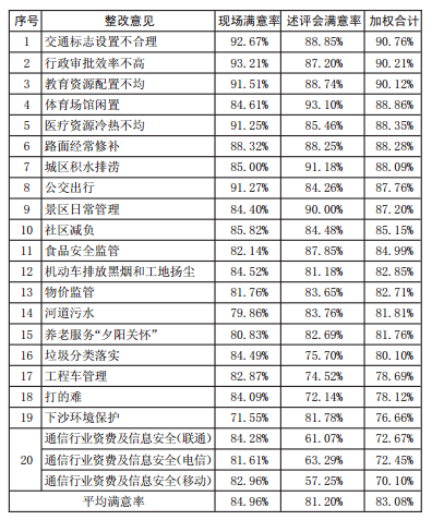 2014年度杭州市市直单位综合考评社会评价意