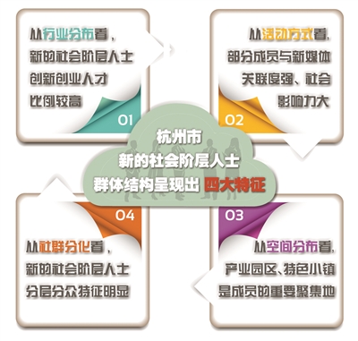 杭州新的社会阶层人士群体结构呈现四大特征