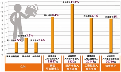 上半年杭州居民收支出炉 人均可支配收入3386