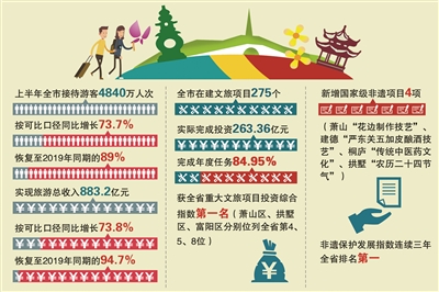 上半年杭州游客接待量同比增长73.7%！
