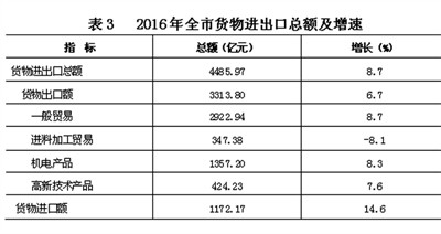 2016年杭州市国民经济和社会发展统计公报
