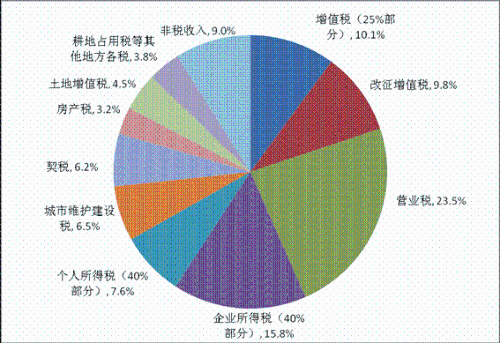 关于杭州市及市本级2015年财政预算执行情况