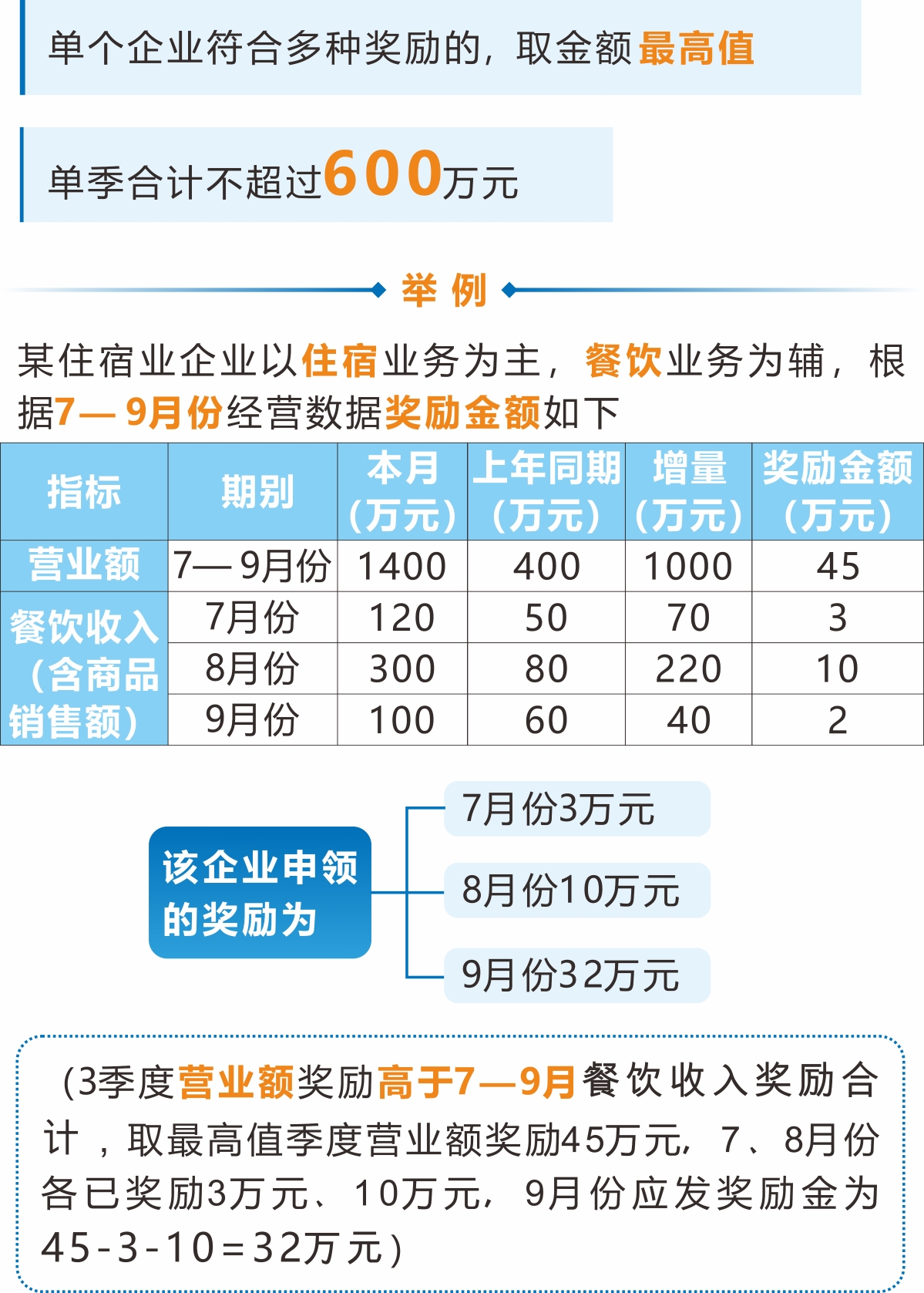 《杭州市商务局关于印发加大批零住餐业支持力度政策实施细则的通知》解读