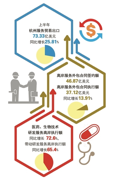 “杭州服务”产业规模不断扩大 高端资源要素聚集