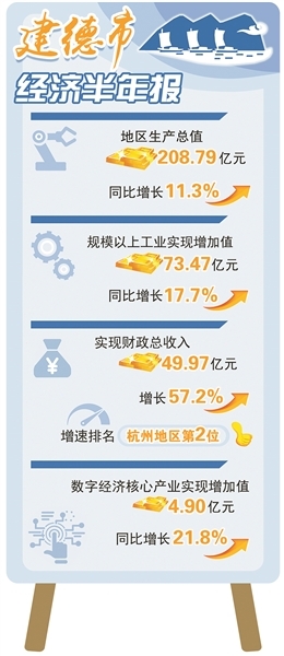 建德高质量打造杭州经济新增长极