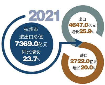 杭州进出口规模跨越7000亿元 出口增速创10年最好水平