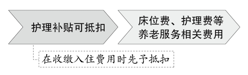 《杭州市失能老年人入住养老服务机构护理补贴实施办法》解读