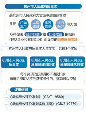 《杭州市人民政府质量奖评审管理办法（2022年修订）》解读