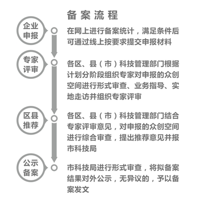 《杭州市众创空间管理办法》解读