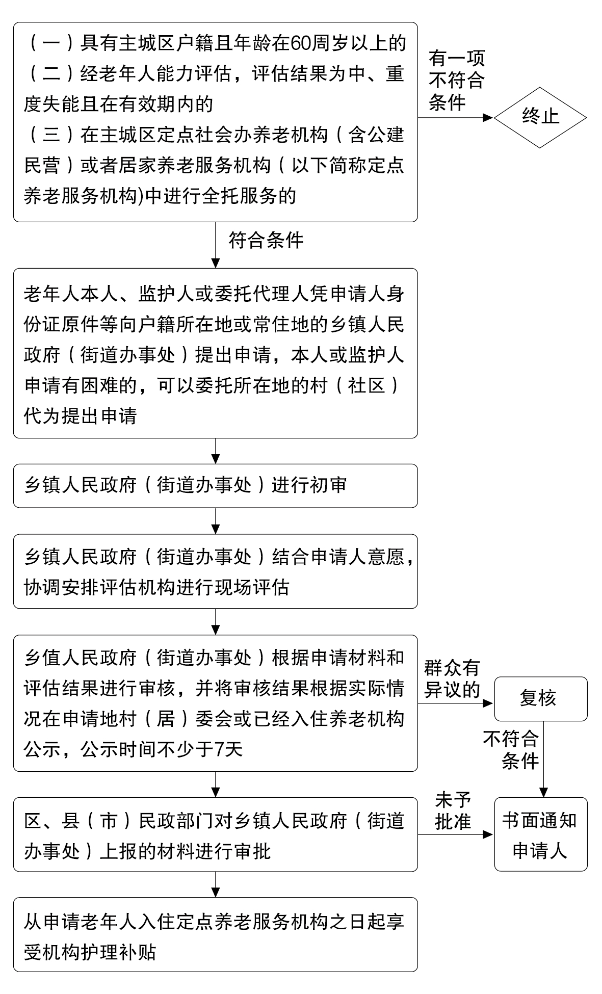 《杭州市失能老年人入住养老服务机构护理补贴实施办法》解读
