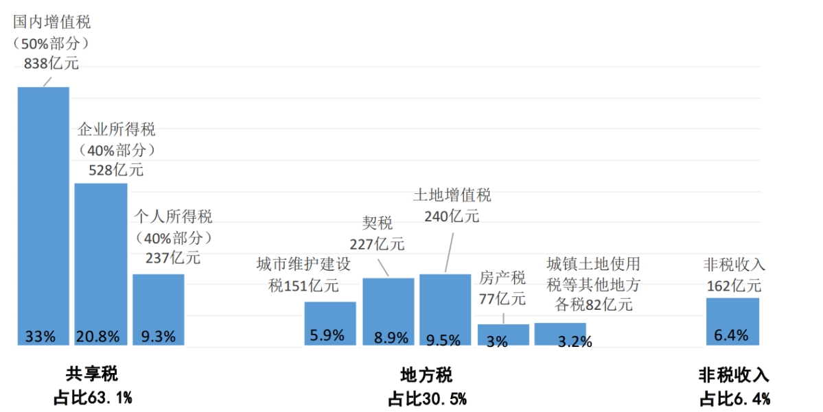 关于杭州市及市本级2021年预算执行情况和2022年预算草案的报告（书面）